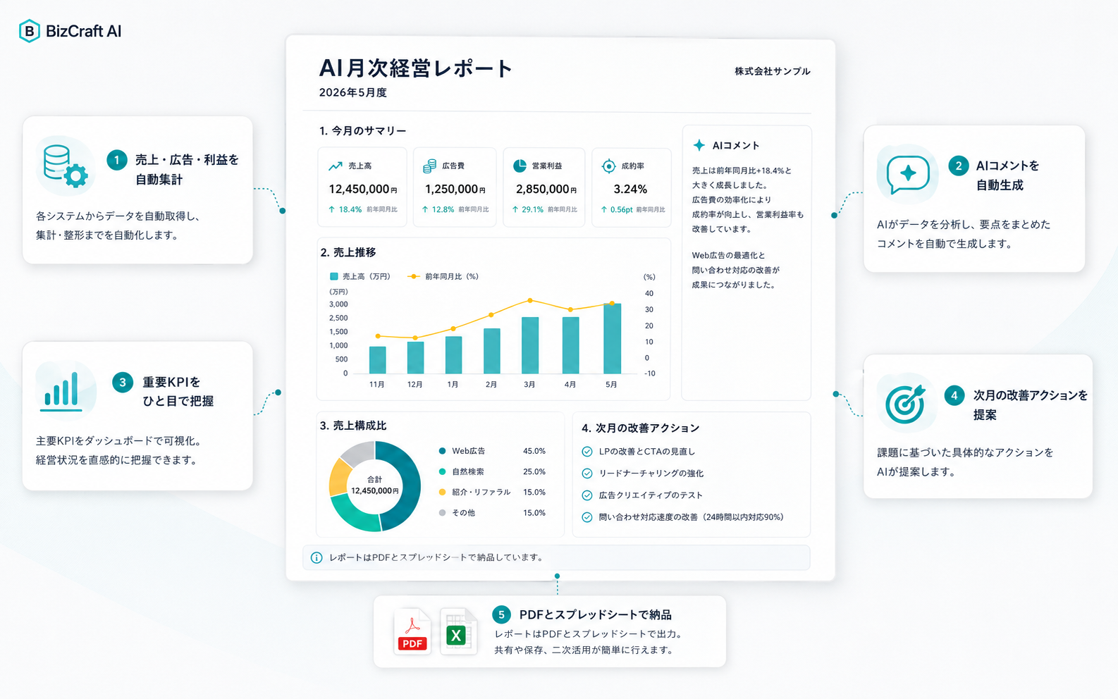 AI月次レポートの強みを説明する図