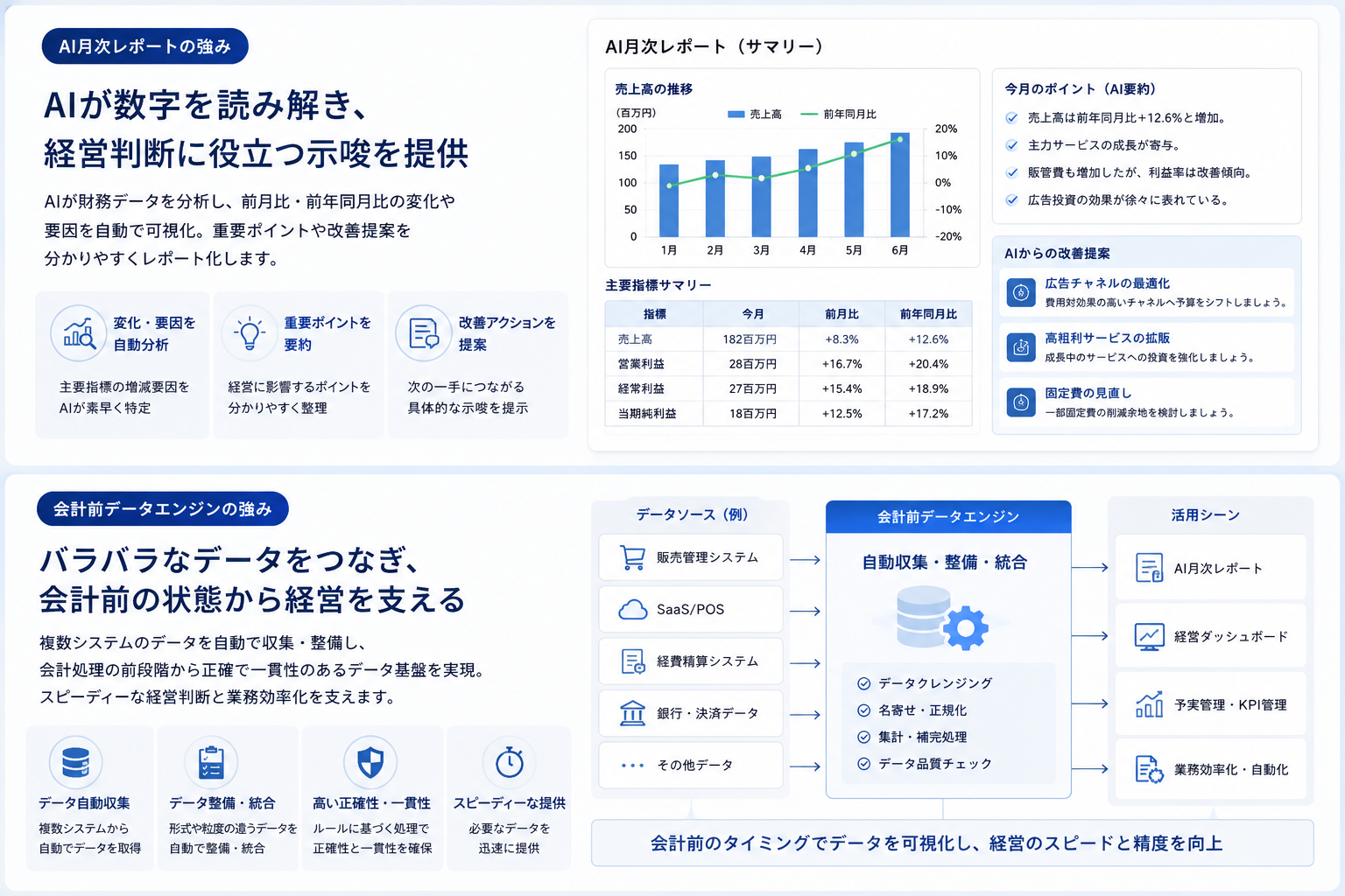会計前データエンジンの強みを説明する図
