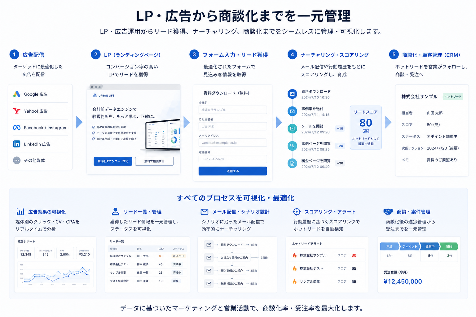 LP広告から商談化までの導線管理イメージ