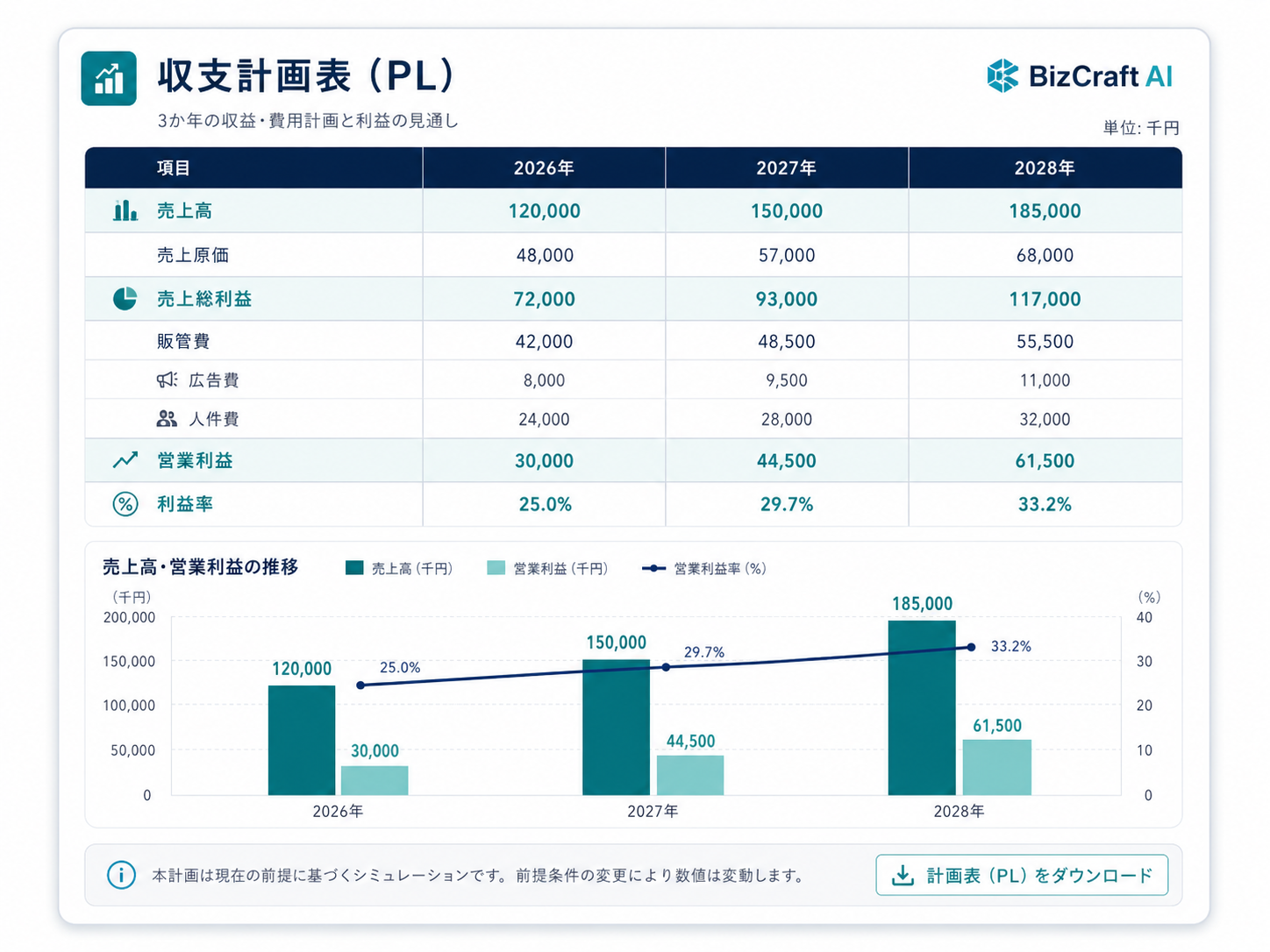 BizCraft AIの収支計画表PLモック